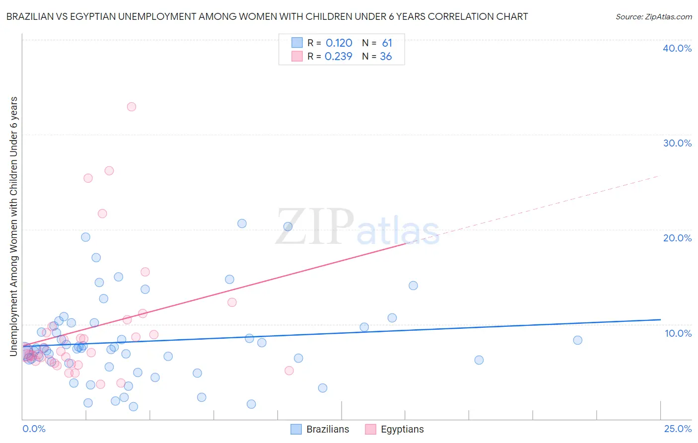 Brazilian vs Egyptian Unemployment Among Women with Children Under 6 years