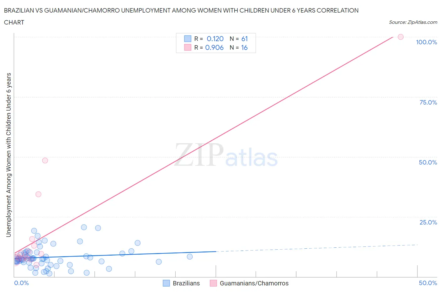 Brazilian vs Guamanian/Chamorro Unemployment Among Women with Children Under 6 years