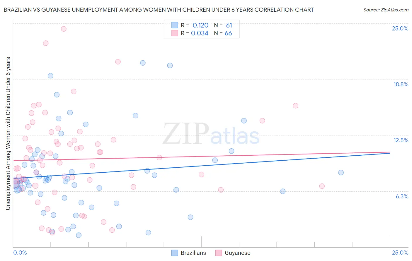 Brazilian vs Guyanese Unemployment Among Women with Children Under 6 years