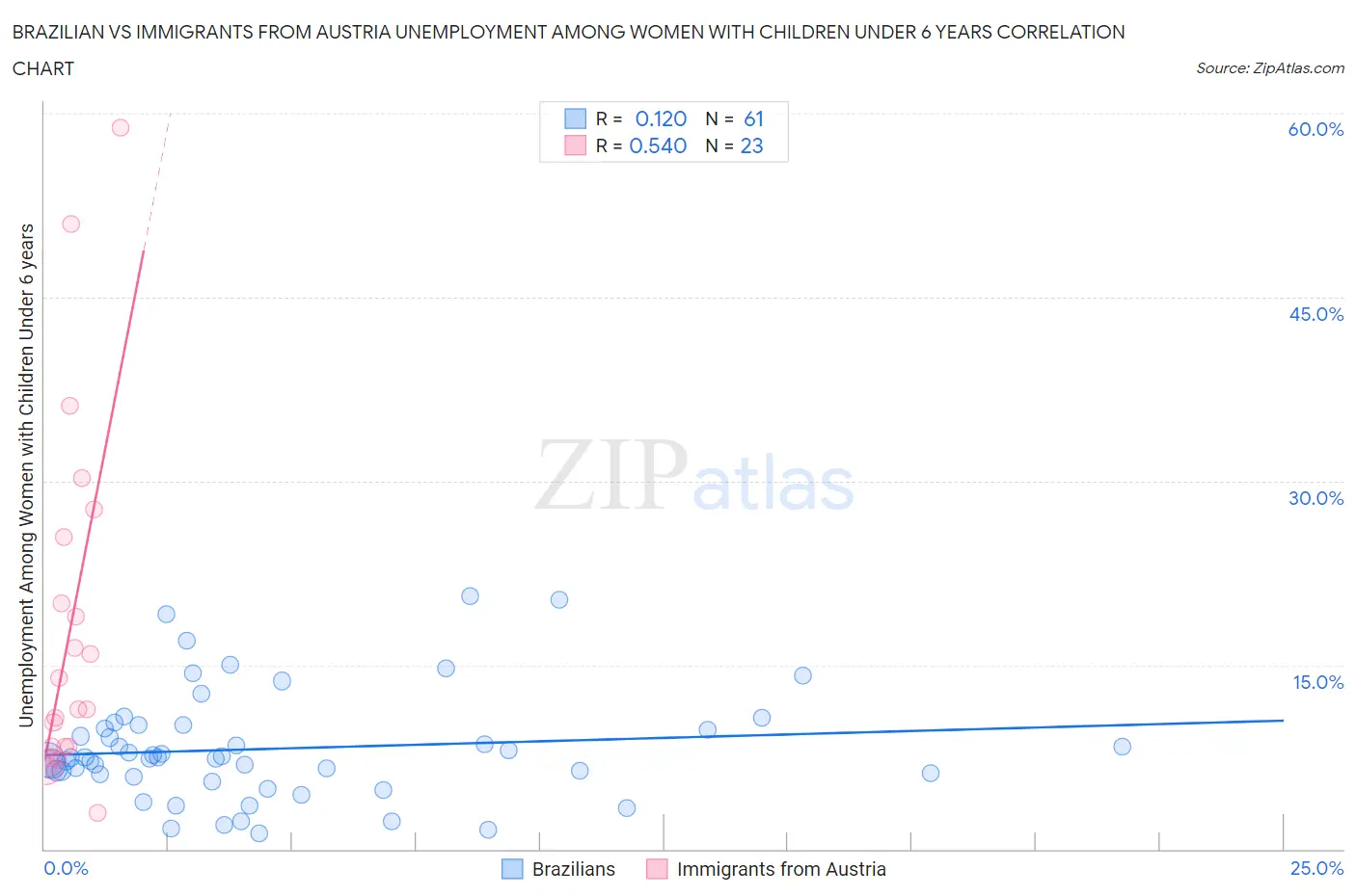 Brazilian vs Immigrants from Austria Unemployment Among Women with Children Under 6 years