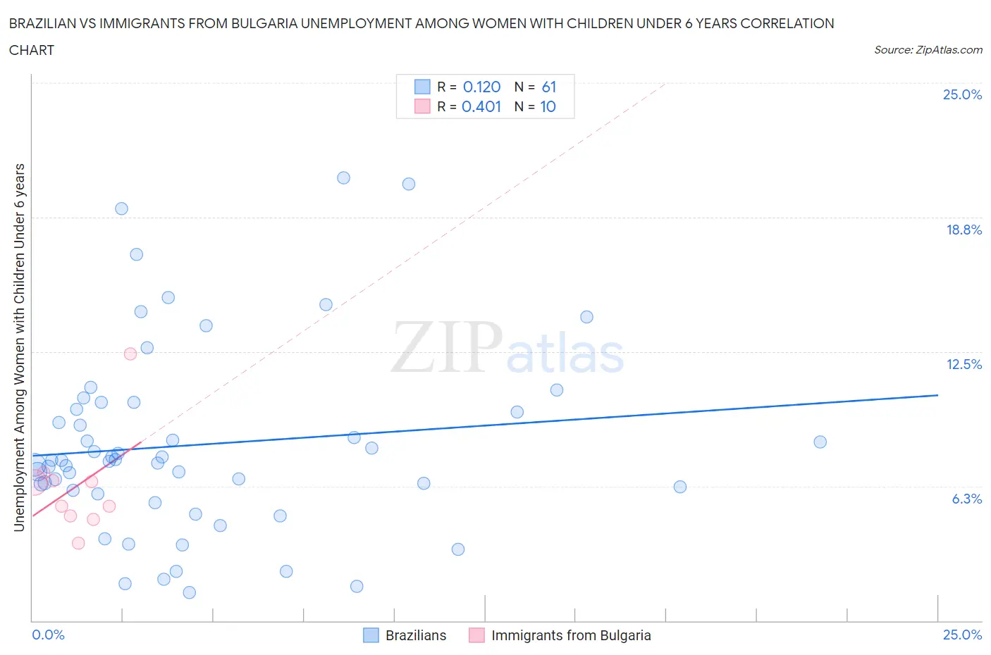 Brazilian vs Immigrants from Bulgaria Unemployment Among Women with Children Under 6 years