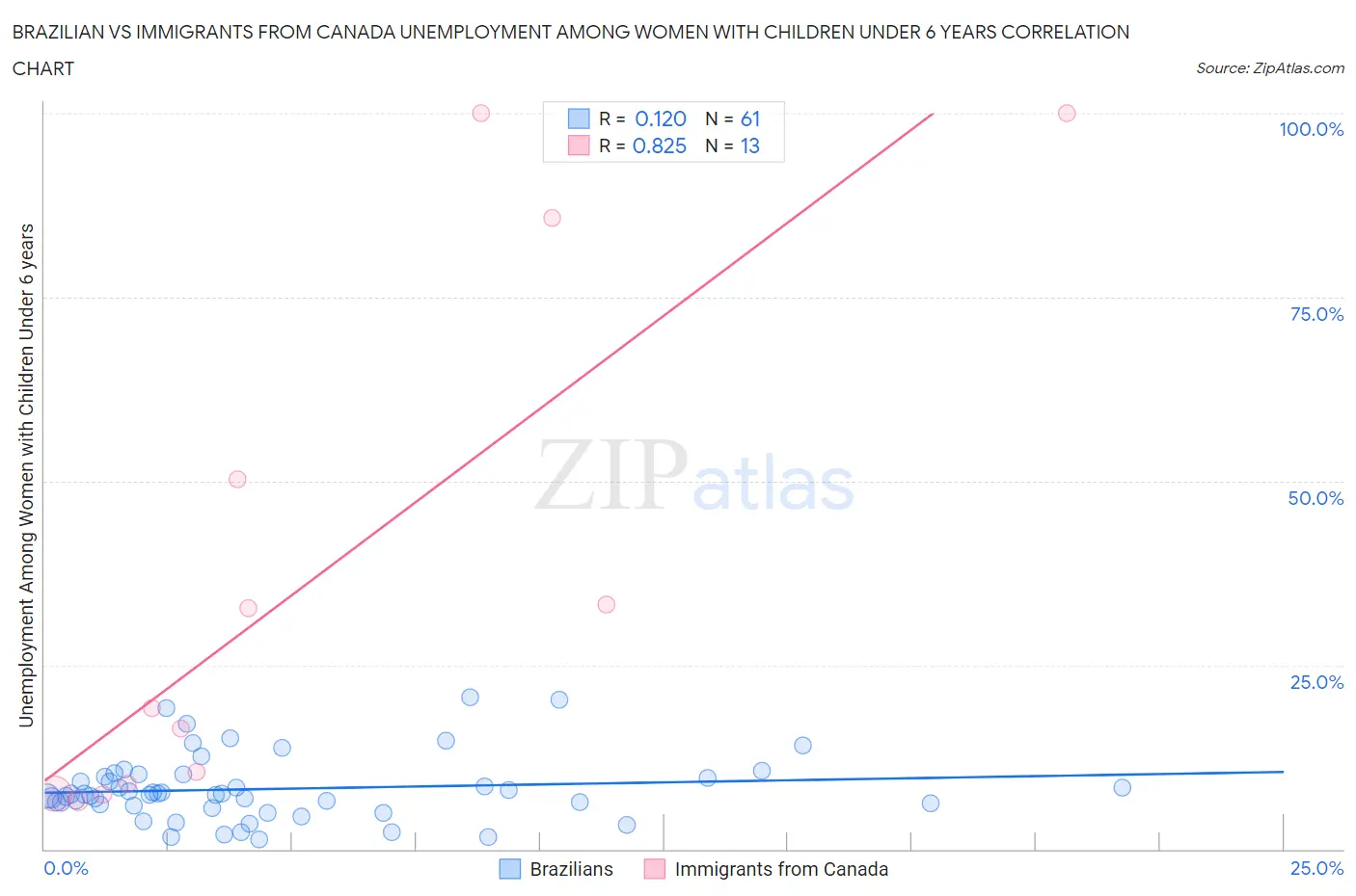 Brazilian vs Immigrants from Canada Unemployment Among Women with Children Under 6 years