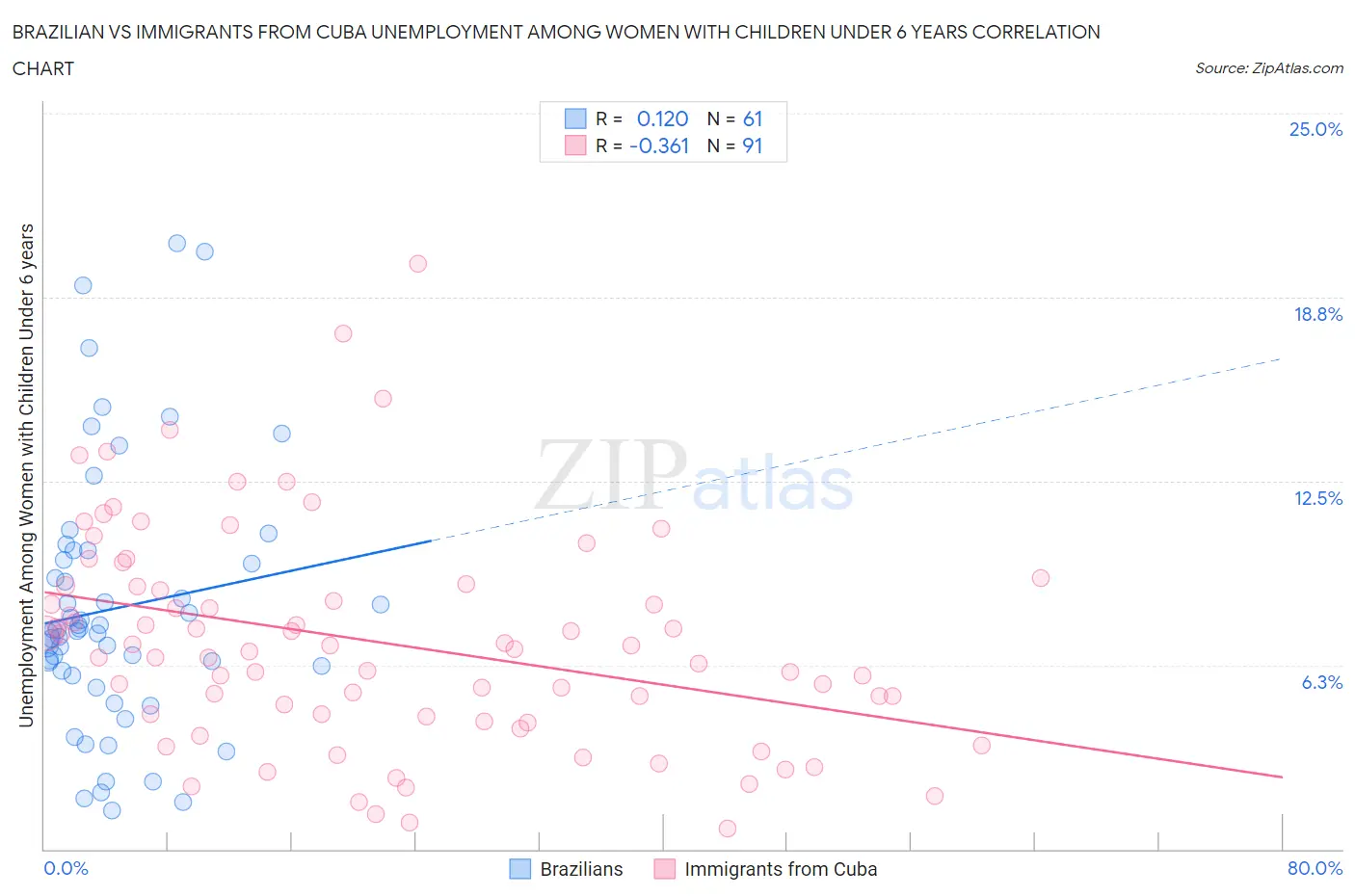 Brazilian vs Immigrants from Cuba Unemployment Among Women with Children Under 6 years