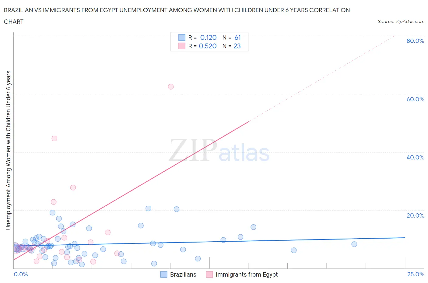 Brazilian vs Immigrants from Egypt Unemployment Among Women with Children Under 6 years