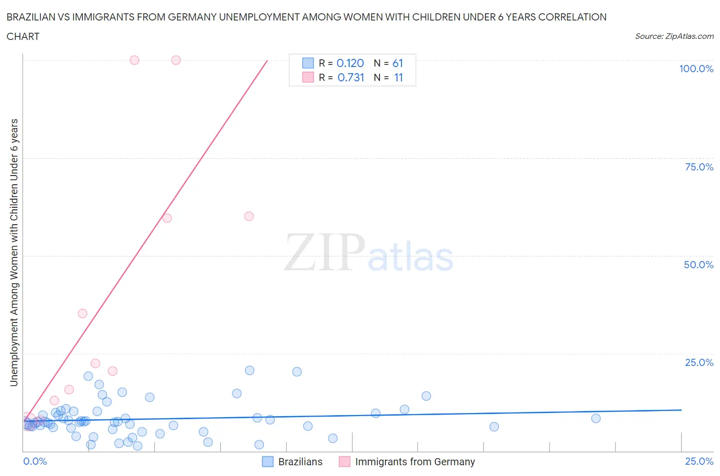 Brazilian vs Immigrants from Germany Unemployment Among Women with Children Under 6 years