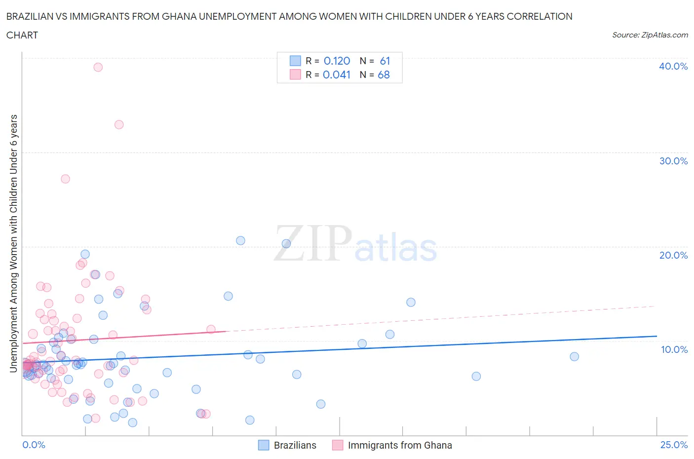 Brazilian vs Immigrants from Ghana Unemployment Among Women with Children Under 6 years