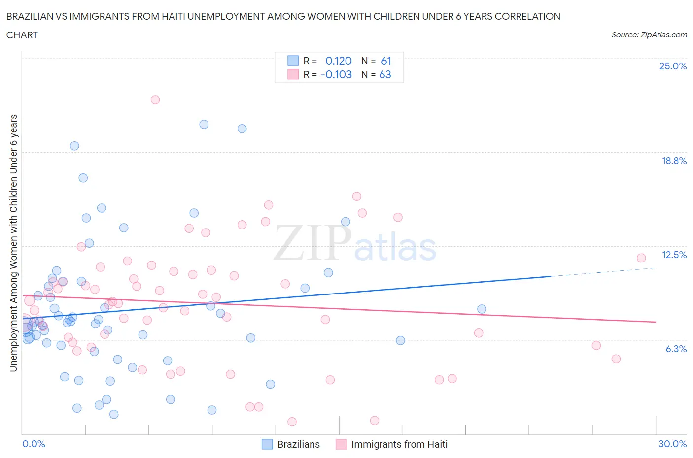 Brazilian vs Immigrants from Haiti Unemployment Among Women with Children Under 6 years