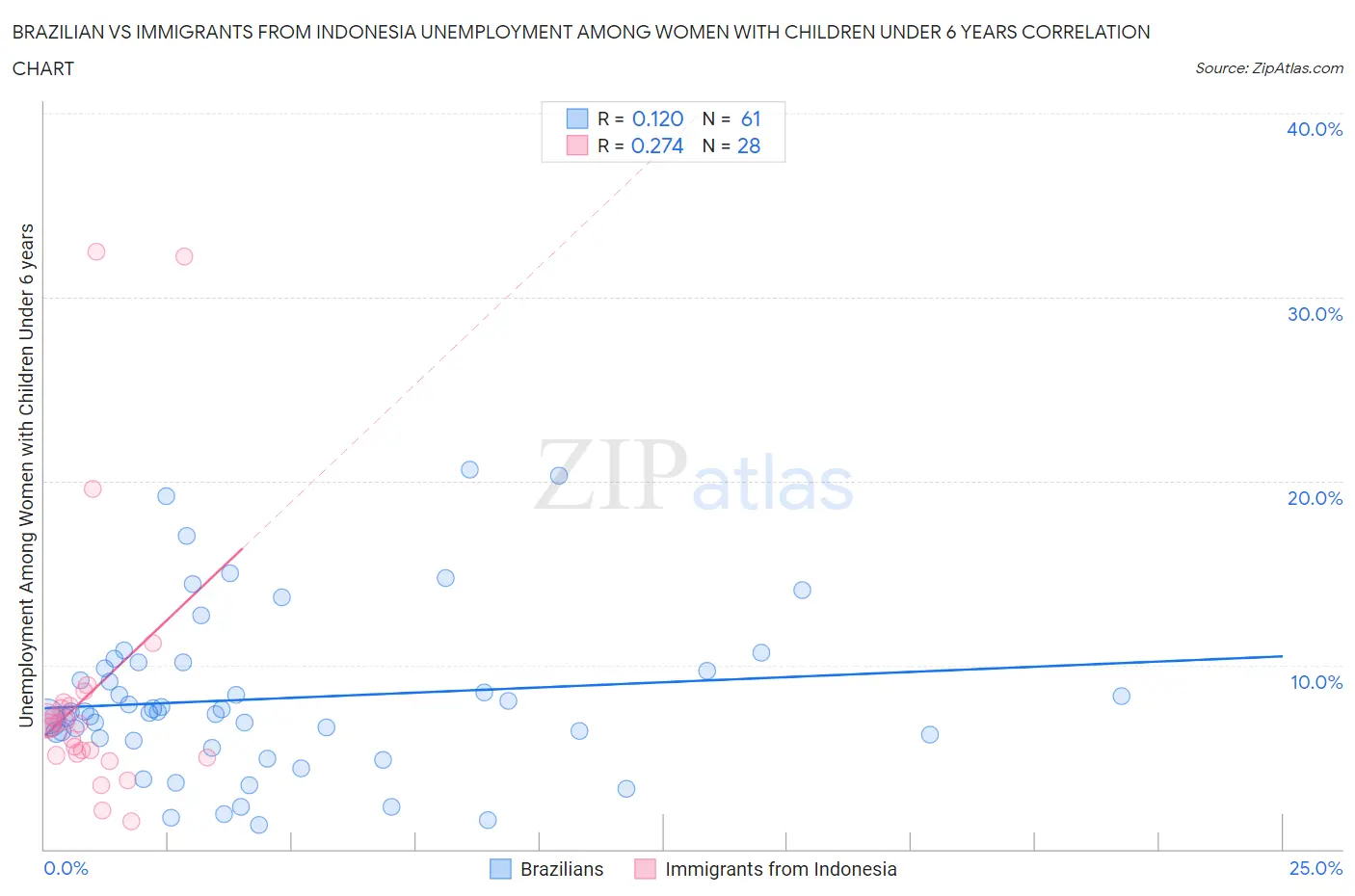 Brazilian vs Immigrants from Indonesia Unemployment Among Women with Children Under 6 years