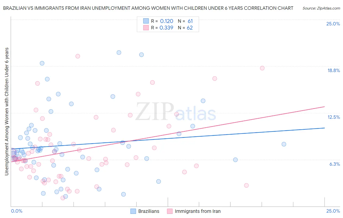 Brazilian vs Immigrants from Iran Unemployment Among Women with Children Under 6 years