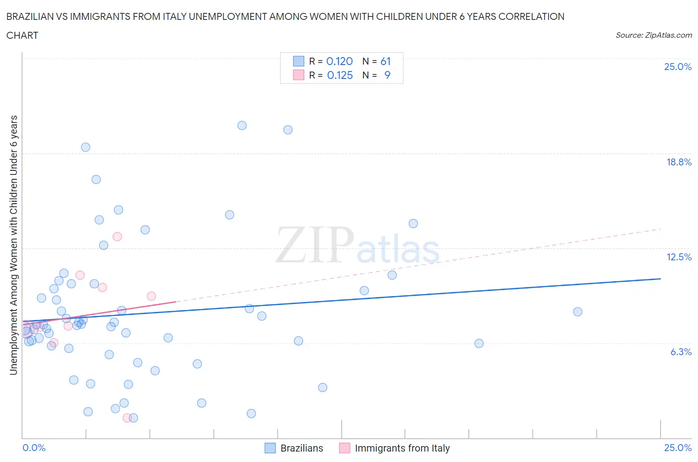 Brazilian vs Immigrants from Italy Unemployment Among Women with Children Under 6 years