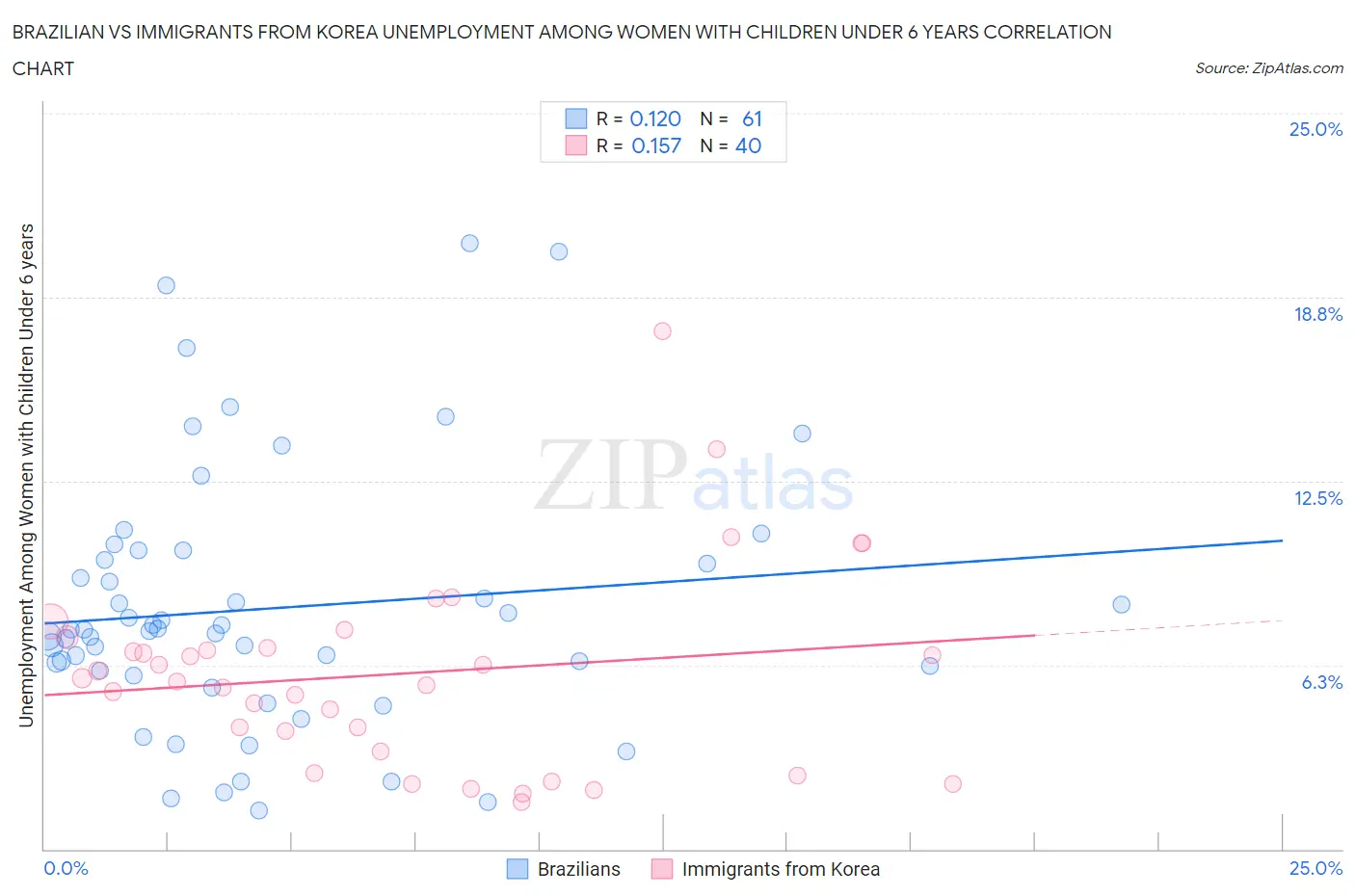 Brazilian vs Immigrants from Korea Unemployment Among Women with Children Under 6 years