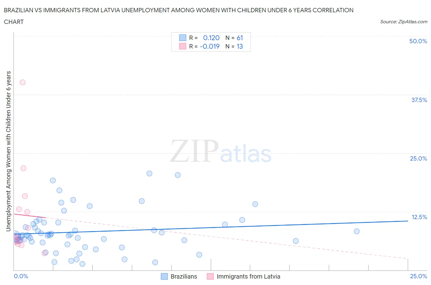 Brazilian vs Immigrants from Latvia Unemployment Among Women with Children Under 6 years