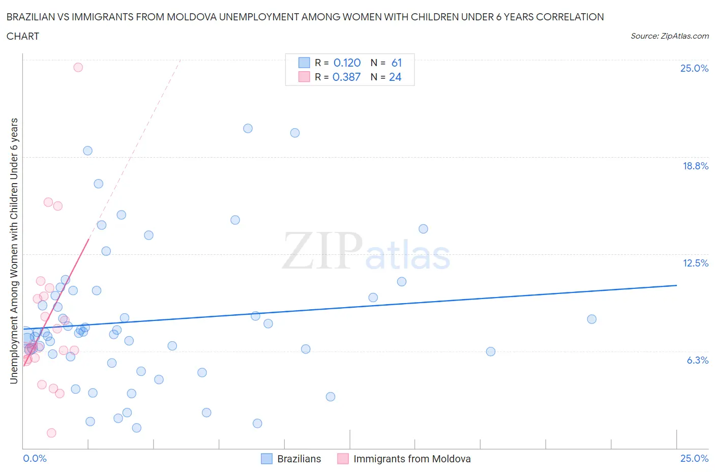 Brazilian vs Immigrants from Moldova Unemployment Among Women with Children Under 6 years