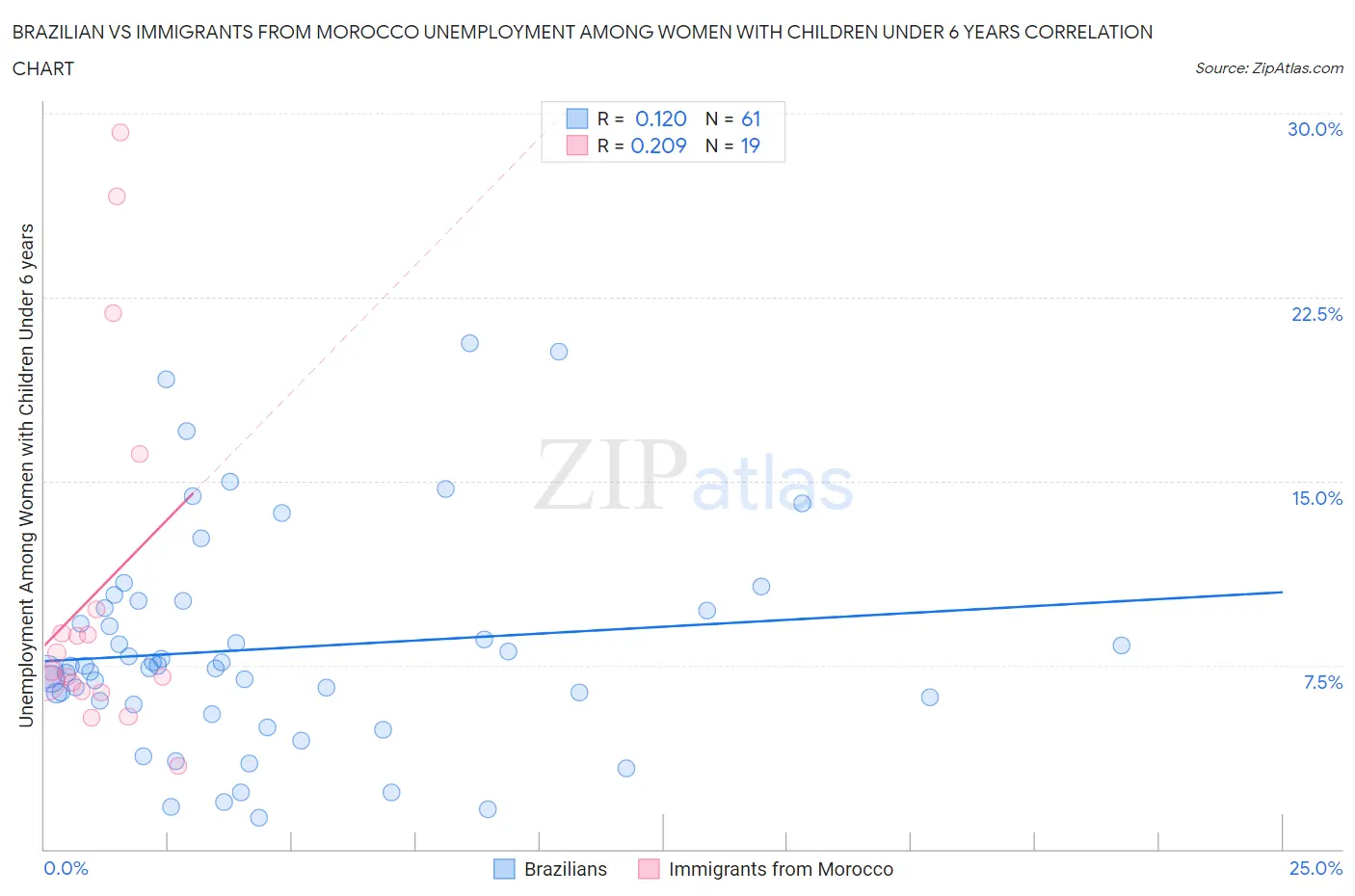 Brazilian vs Immigrants from Morocco Unemployment Among Women with Children Under 6 years