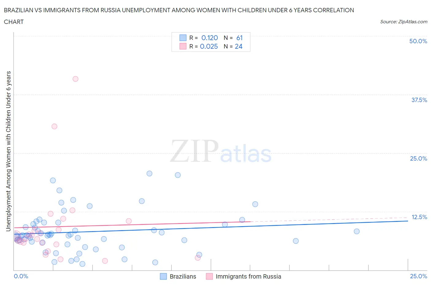 Brazilian vs Immigrants from Russia Unemployment Among Women with Children Under 6 years