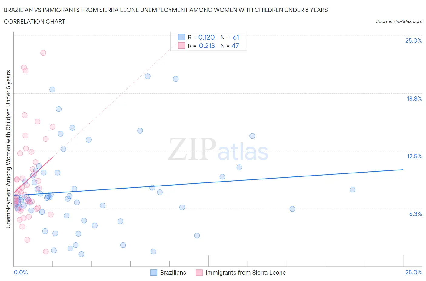 Brazilian vs Immigrants from Sierra Leone Unemployment Among Women with Children Under 6 years