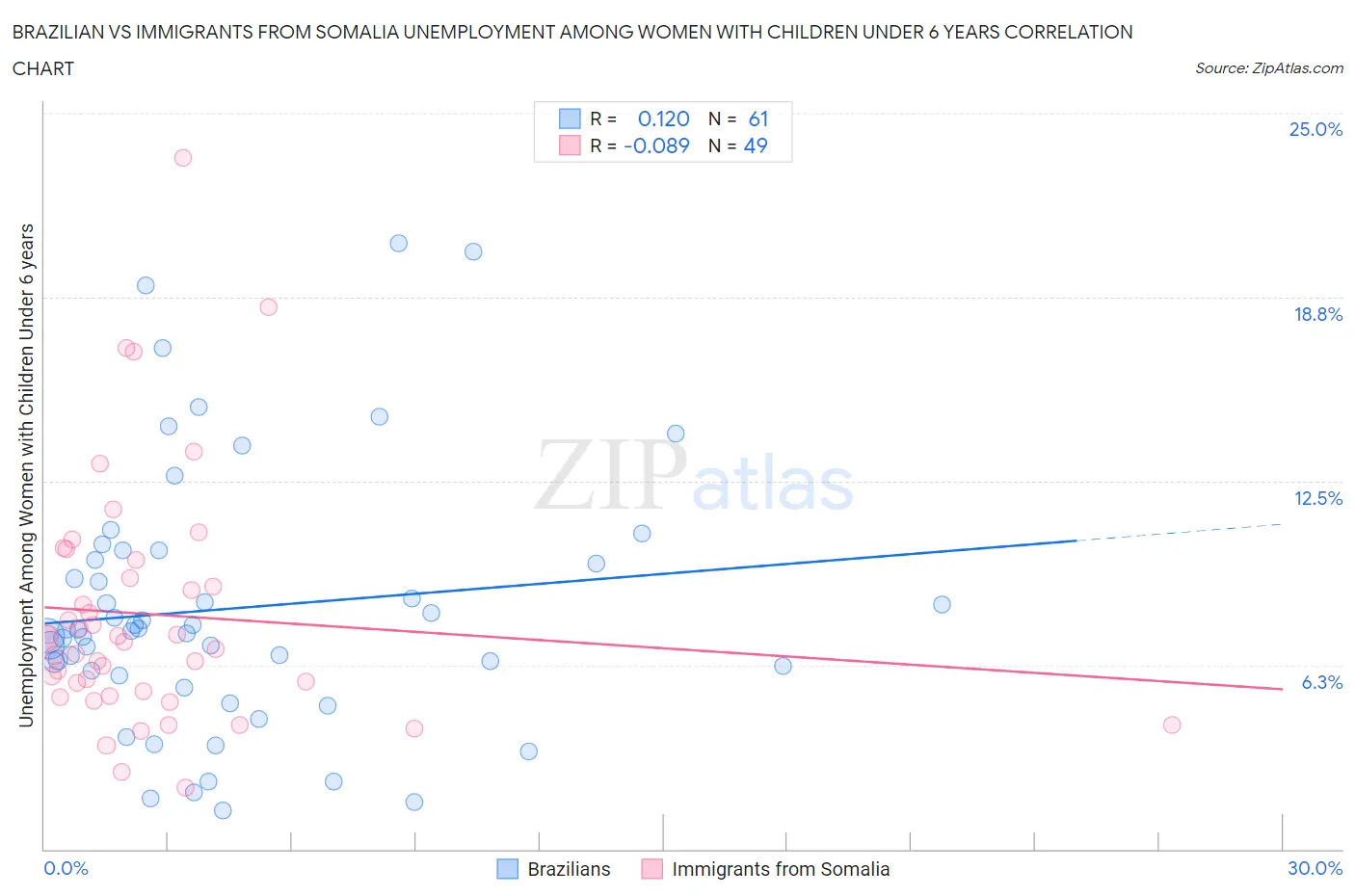 Brazilian vs Immigrants from Somalia Unemployment Among Women with Children Under 6 years