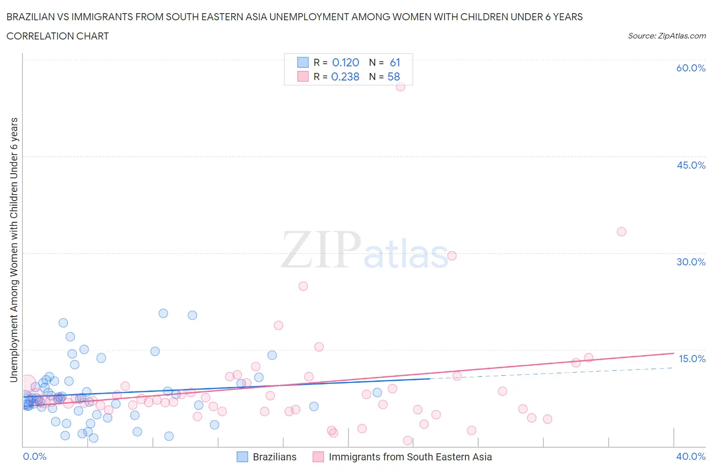 Brazilian vs Immigrants from South Eastern Asia Unemployment Among Women with Children Under 6 years