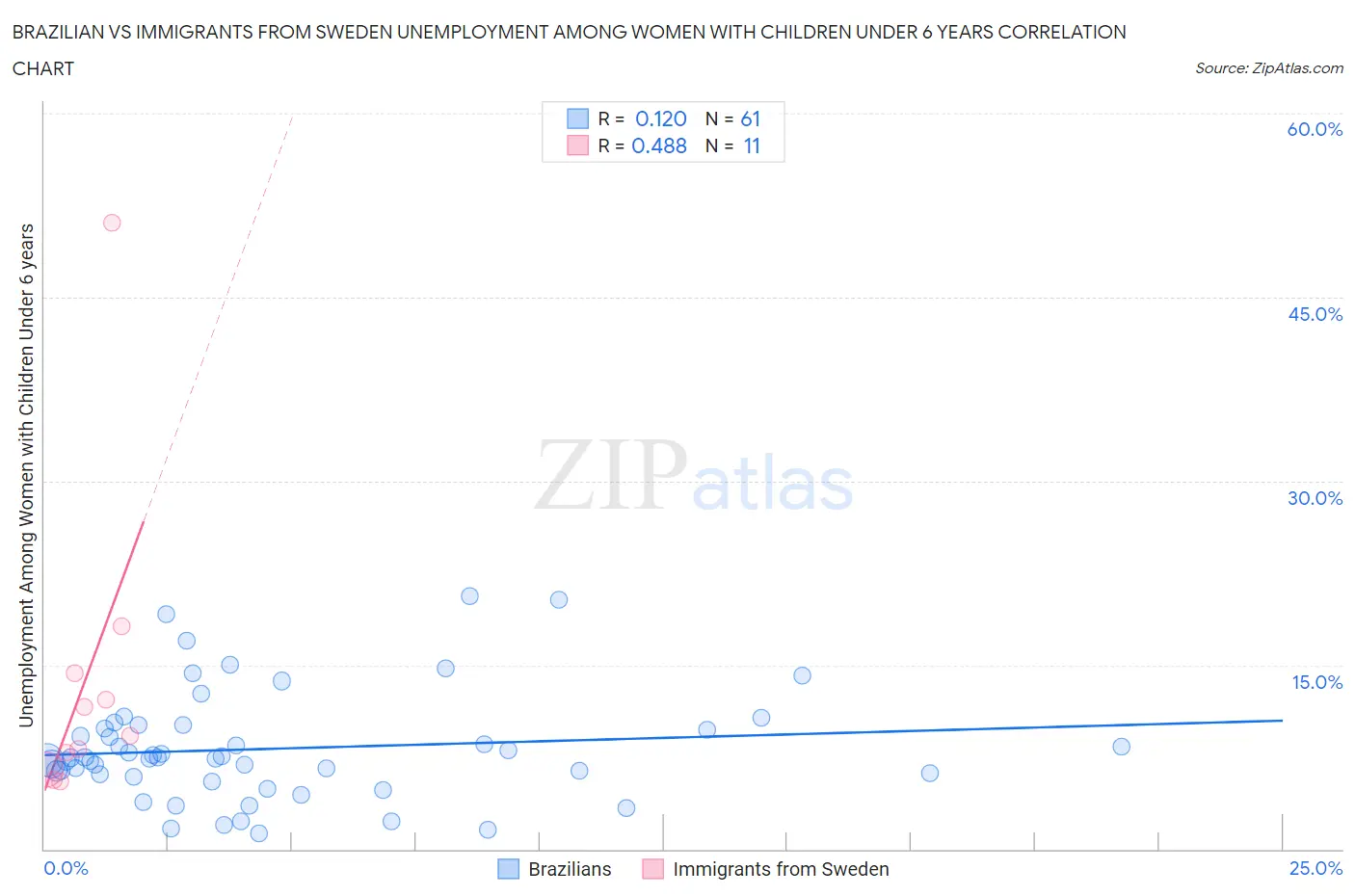 Brazilian vs Immigrants from Sweden Unemployment Among Women with Children Under 6 years