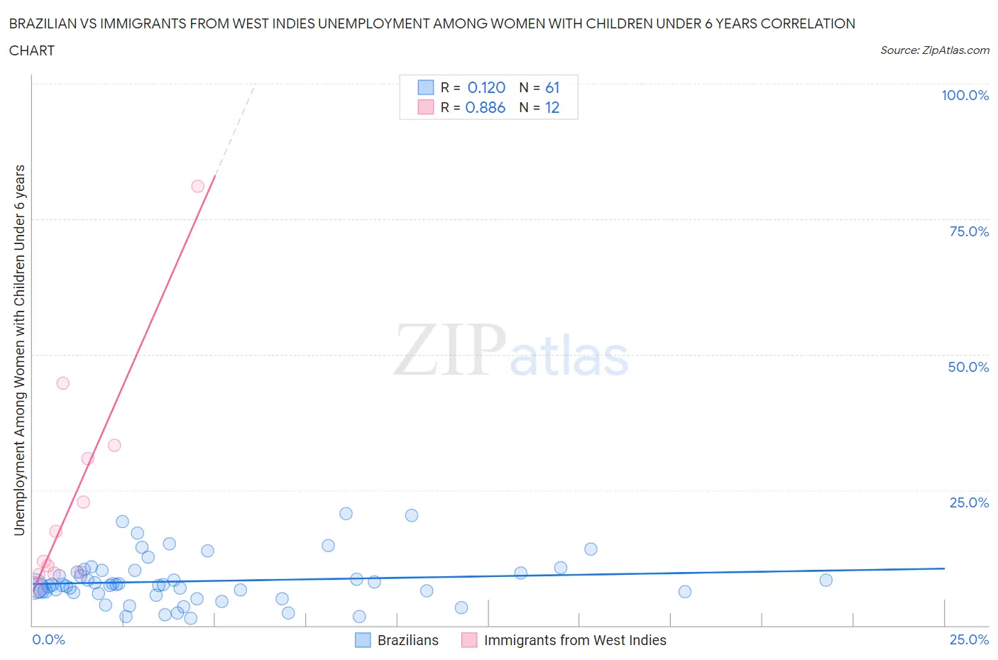 Brazilian vs Immigrants from West Indies Unemployment Among Women with Children Under 6 years