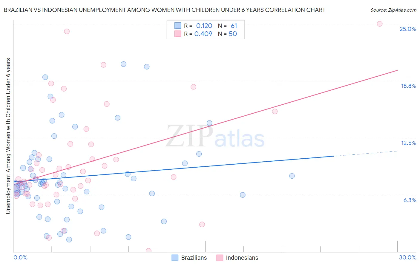 Brazilian vs Indonesian Unemployment Among Women with Children Under 6 years