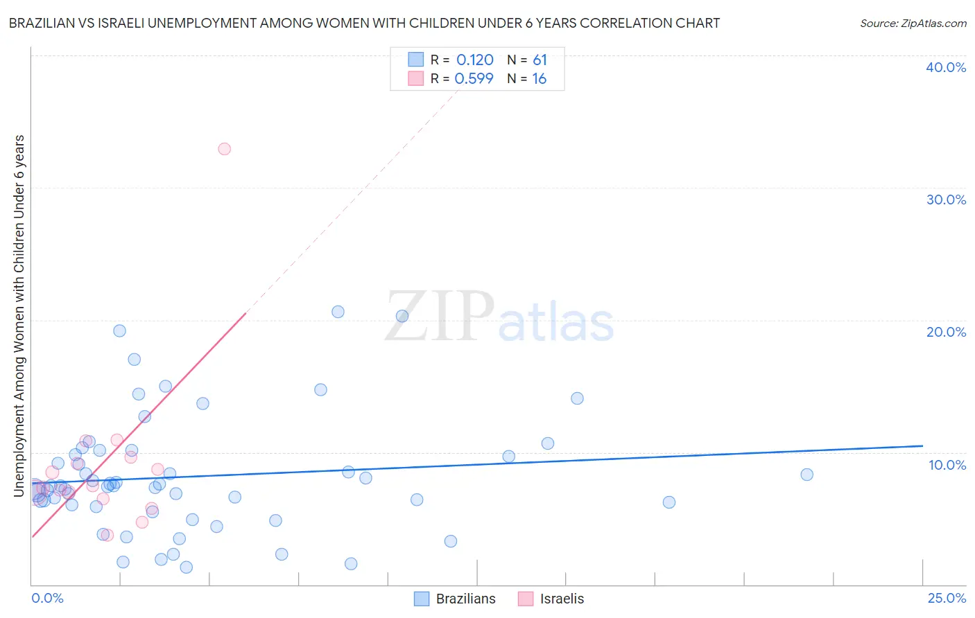 Brazilian vs Israeli Unemployment Among Women with Children Under 6 years