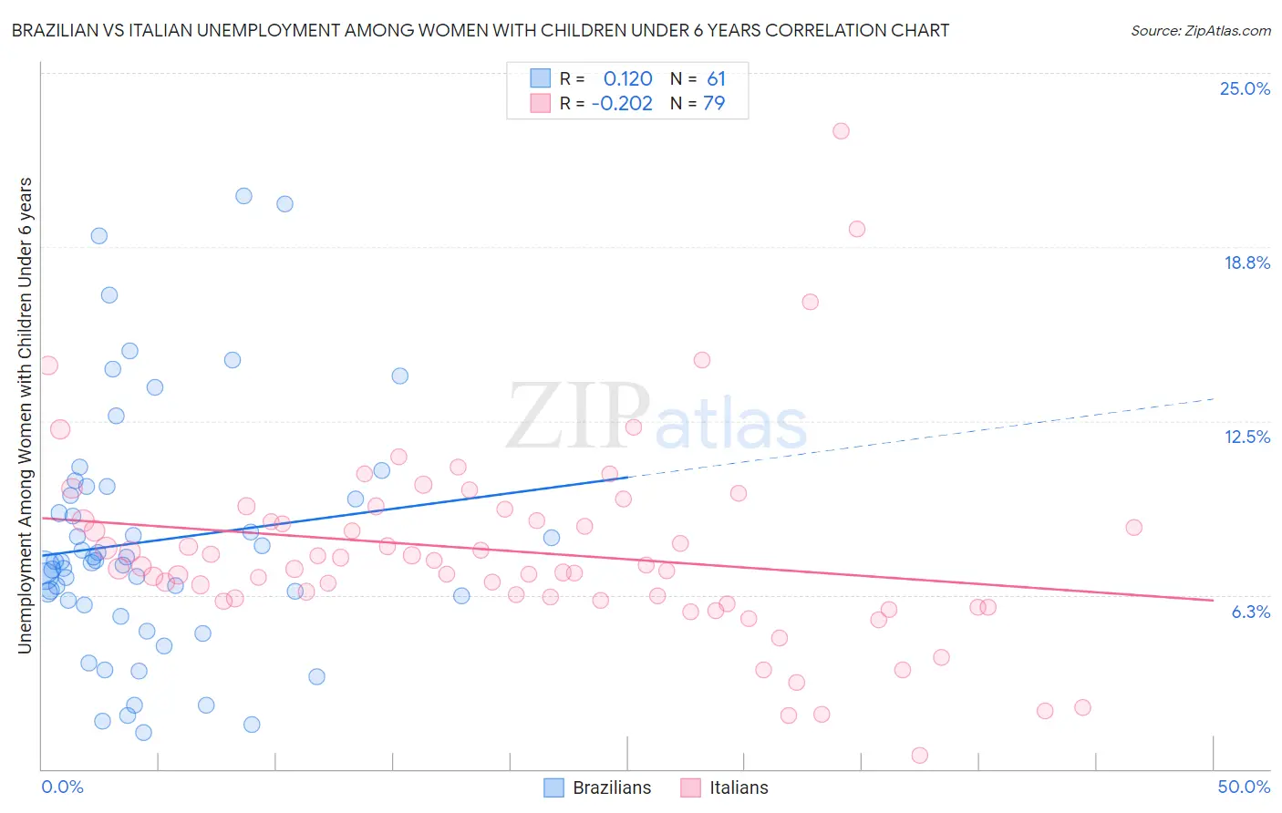 Brazilian vs Italian Unemployment Among Women with Children Under 6 years