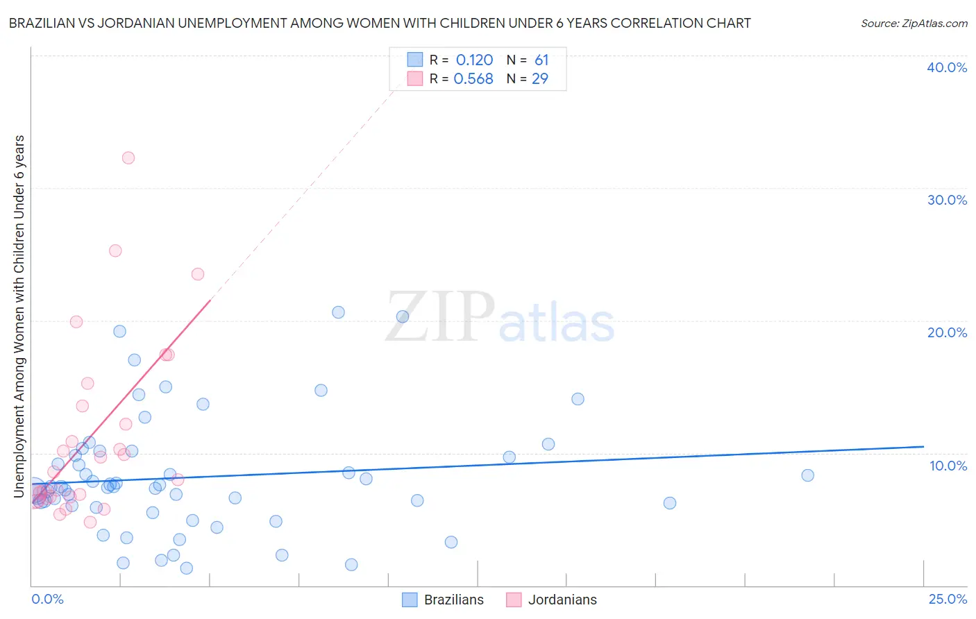 Brazilian vs Jordanian Unemployment Among Women with Children Under 6 years