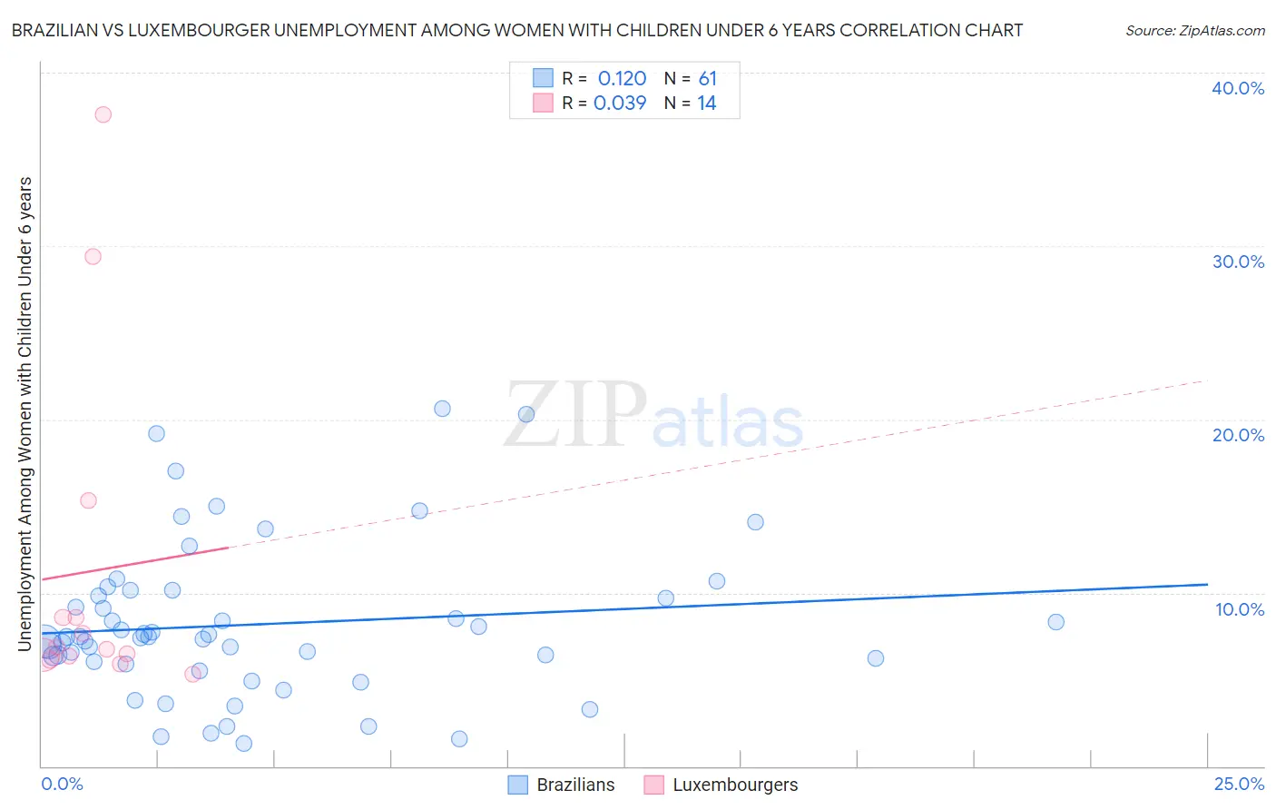 Brazilian vs Luxembourger Unemployment Among Women with Children Under 6 years