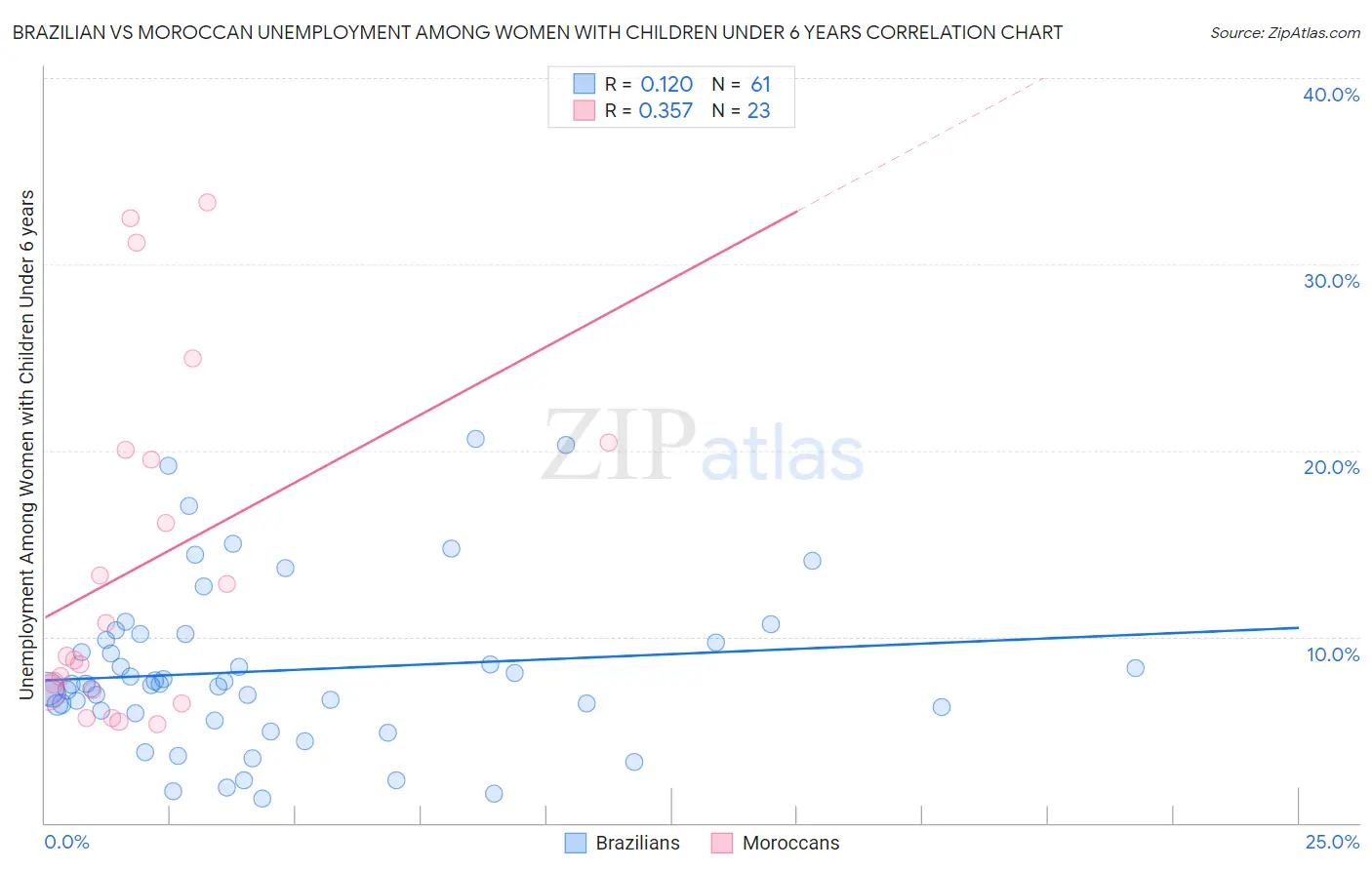 Brazilian vs Moroccan Unemployment Among Women with Children Under 6 years