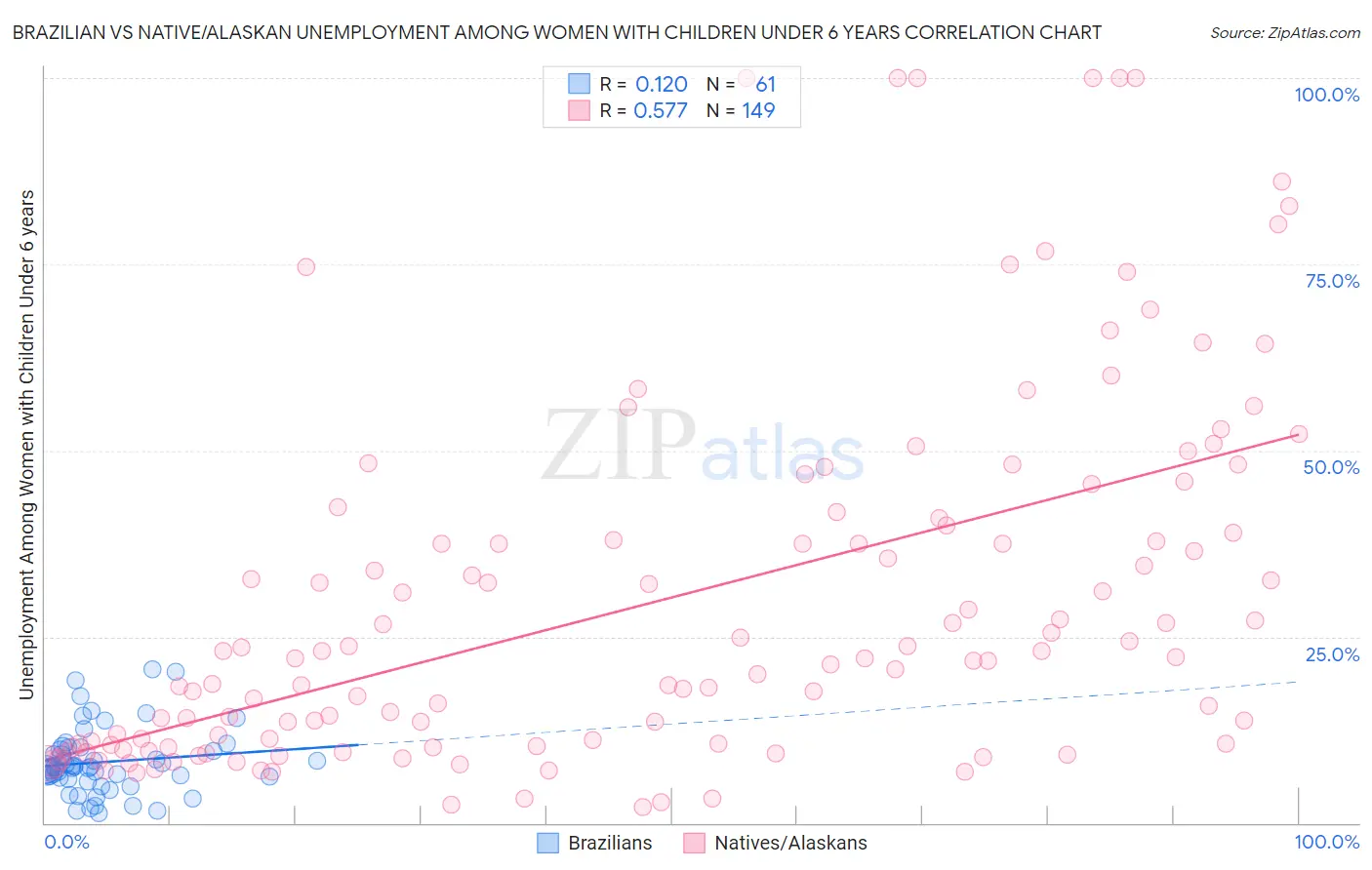 Brazilian vs Native/Alaskan Unemployment Among Women with Children Under 6 years