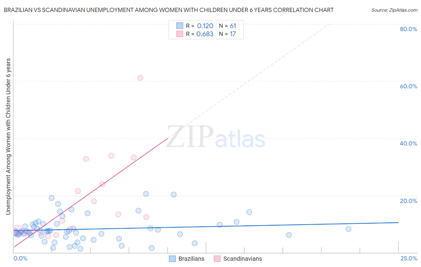 Brazilian vs Scandinavian Unemployment Among Women with Children Under 6 years