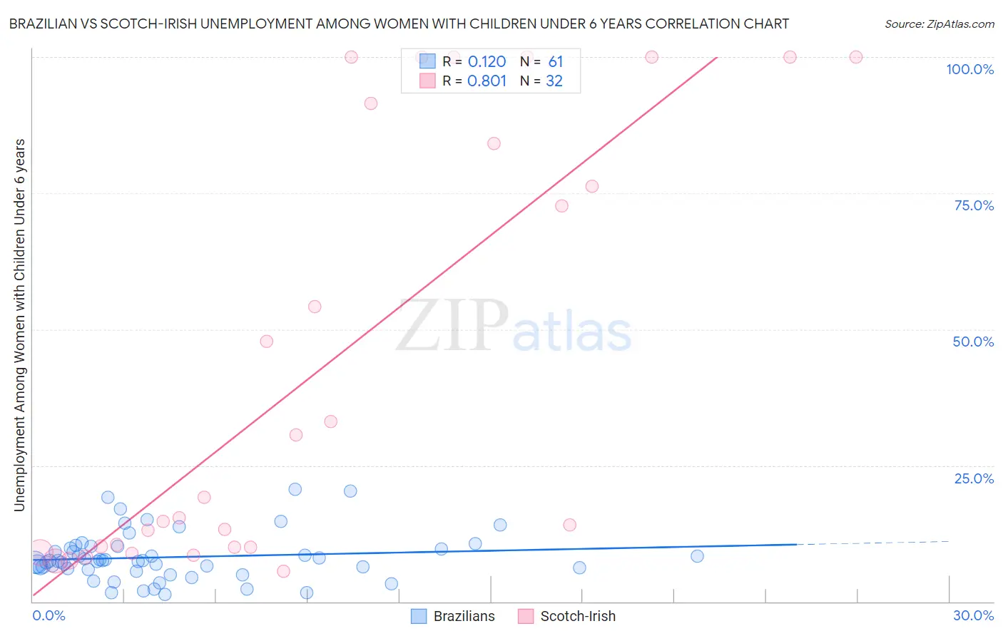 Brazilian vs Scotch-Irish Unemployment Among Women with Children Under 6 years