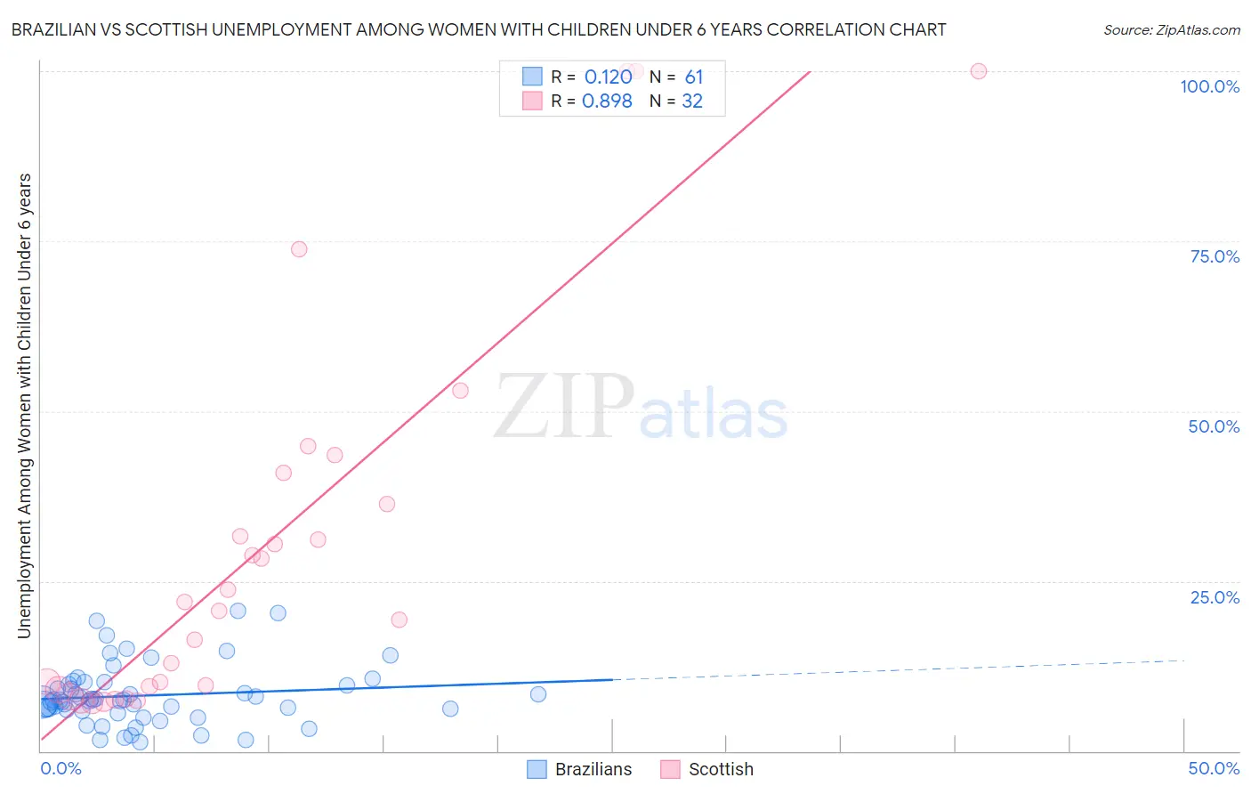 Brazilian vs Scottish Unemployment Among Women with Children Under 6 years