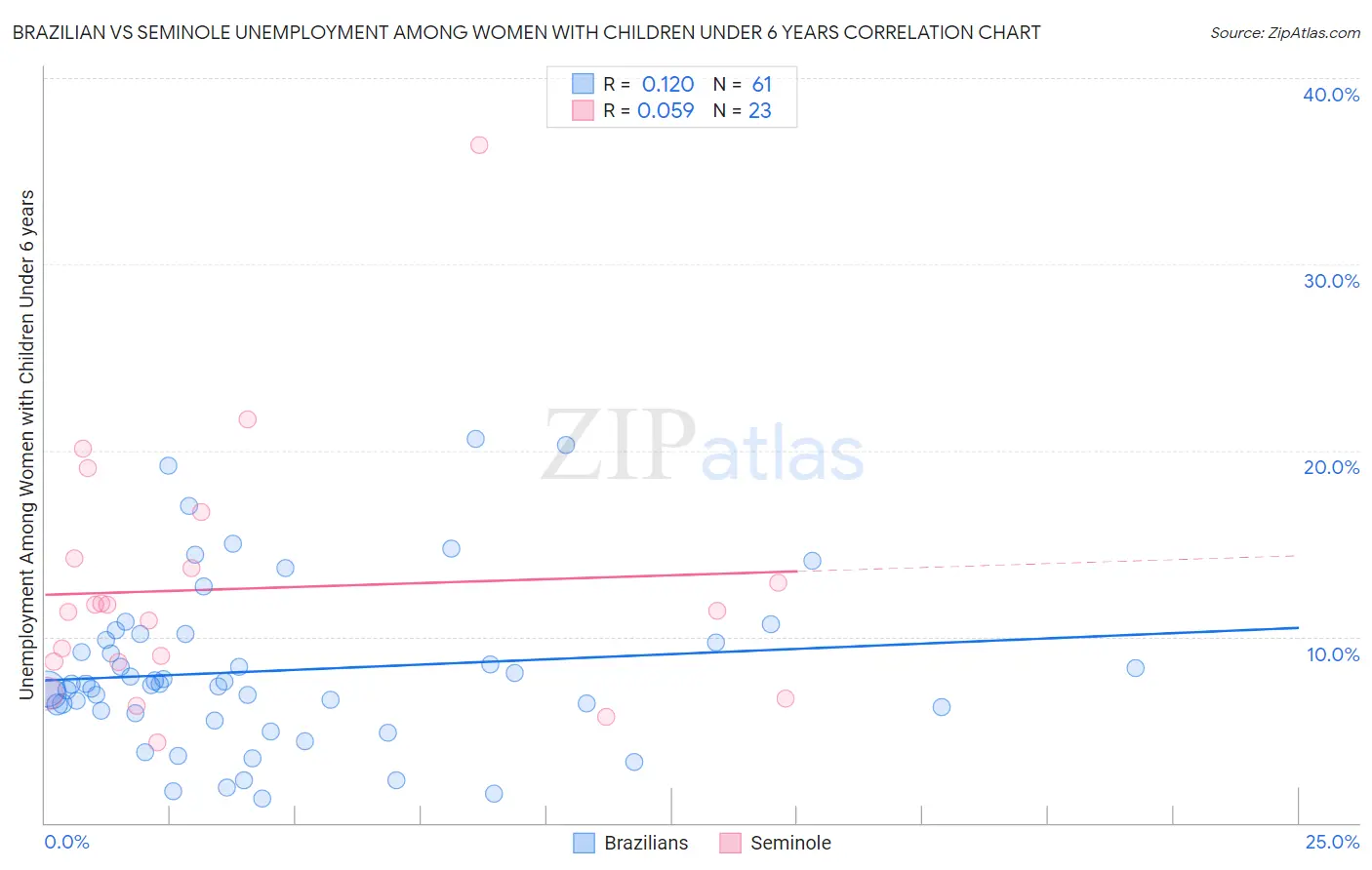 Brazilian vs Seminole Unemployment Among Women with Children Under 6 years