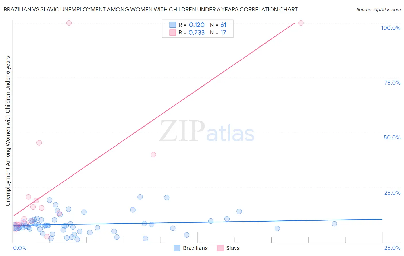 Brazilian vs Slavic Unemployment Among Women with Children Under 6 years