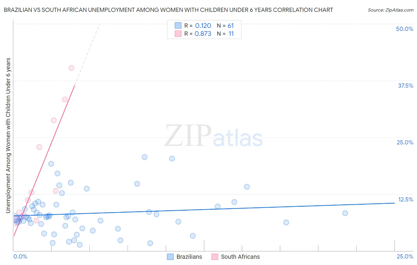 Brazilian vs South African Unemployment Among Women with Children Under 6 years