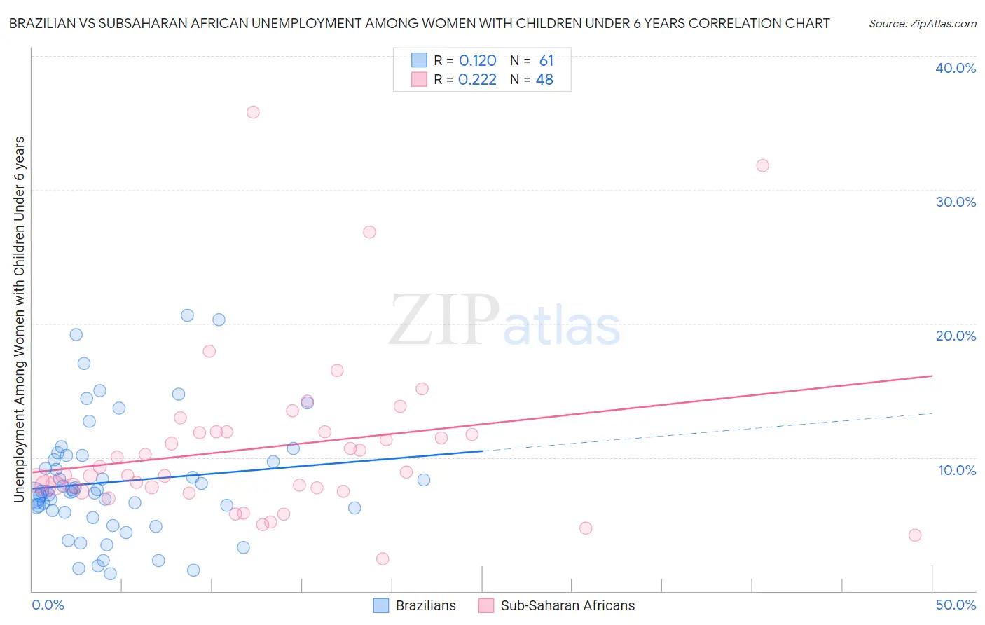 Brazilian vs Subsaharan African Unemployment Among Women with Children Under 6 years