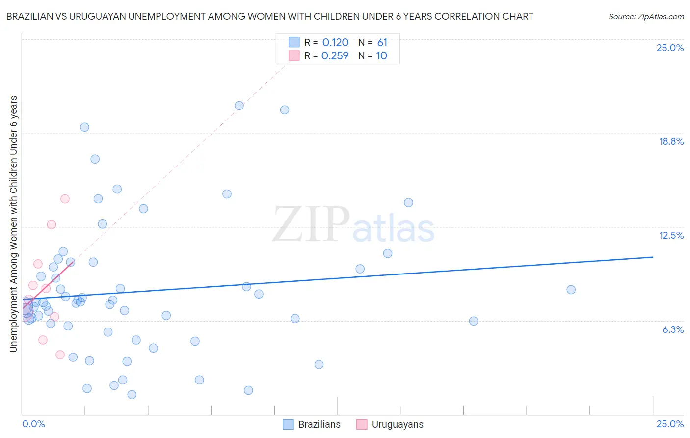 Brazilian vs Uruguayan Unemployment Among Women with Children Under 6 years