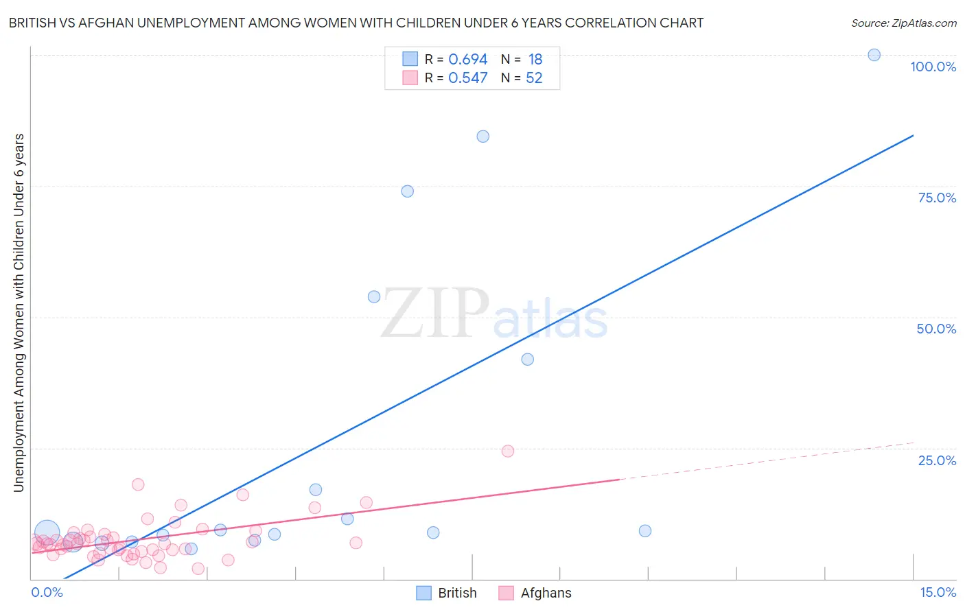 British vs Afghan Unemployment Among Women with Children Under 6 years