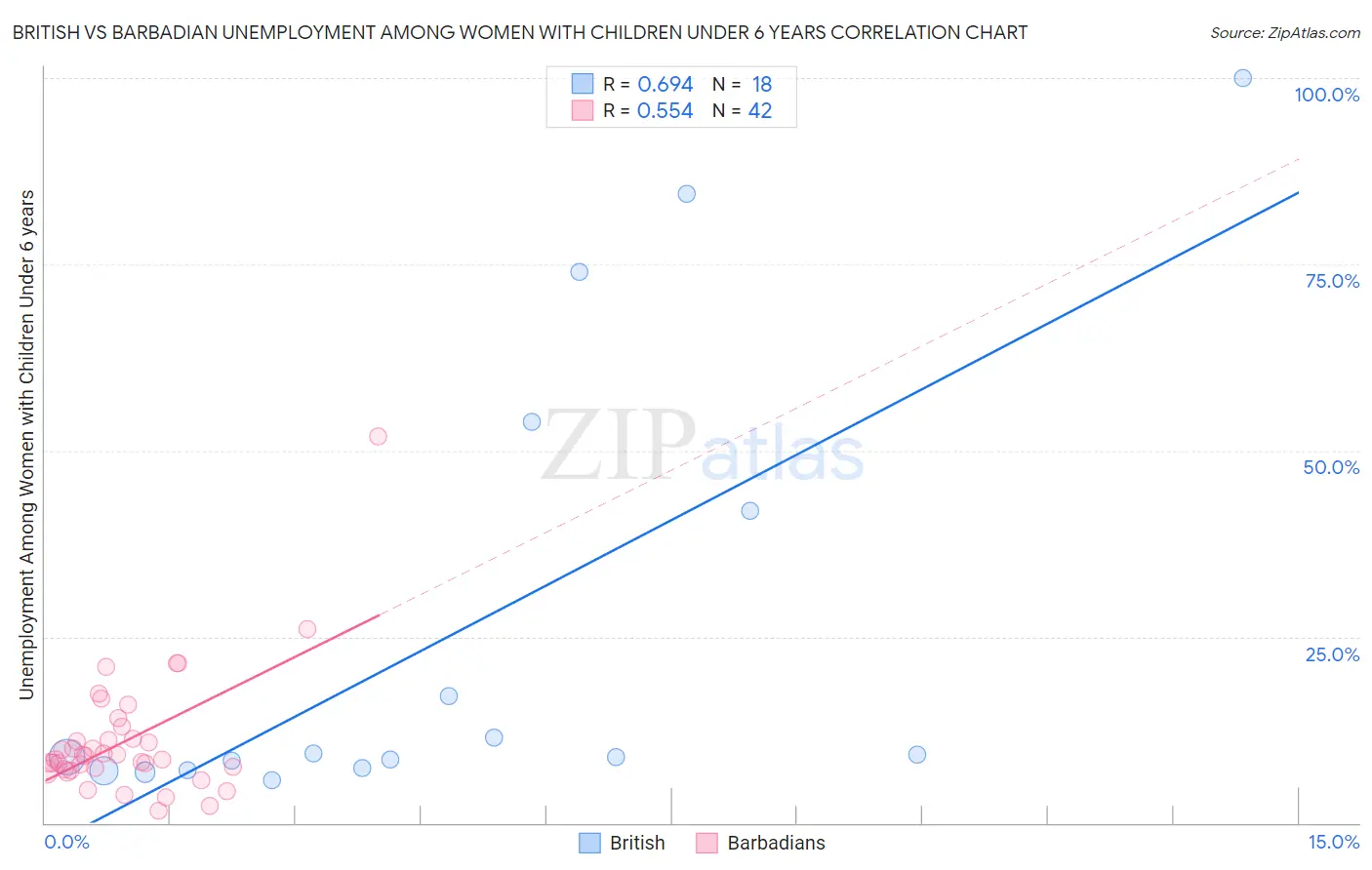 British vs Barbadian Unemployment Among Women with Children Under 6 years