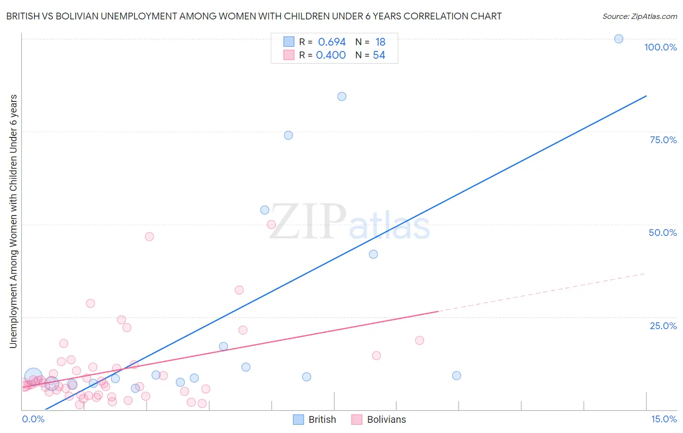 British vs Bolivian Unemployment Among Women with Children Under 6 years