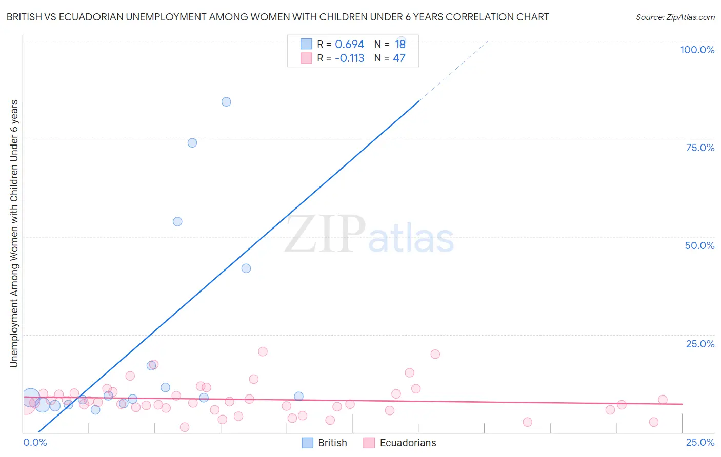 British vs Ecuadorian Unemployment Among Women with Children Under 6 years