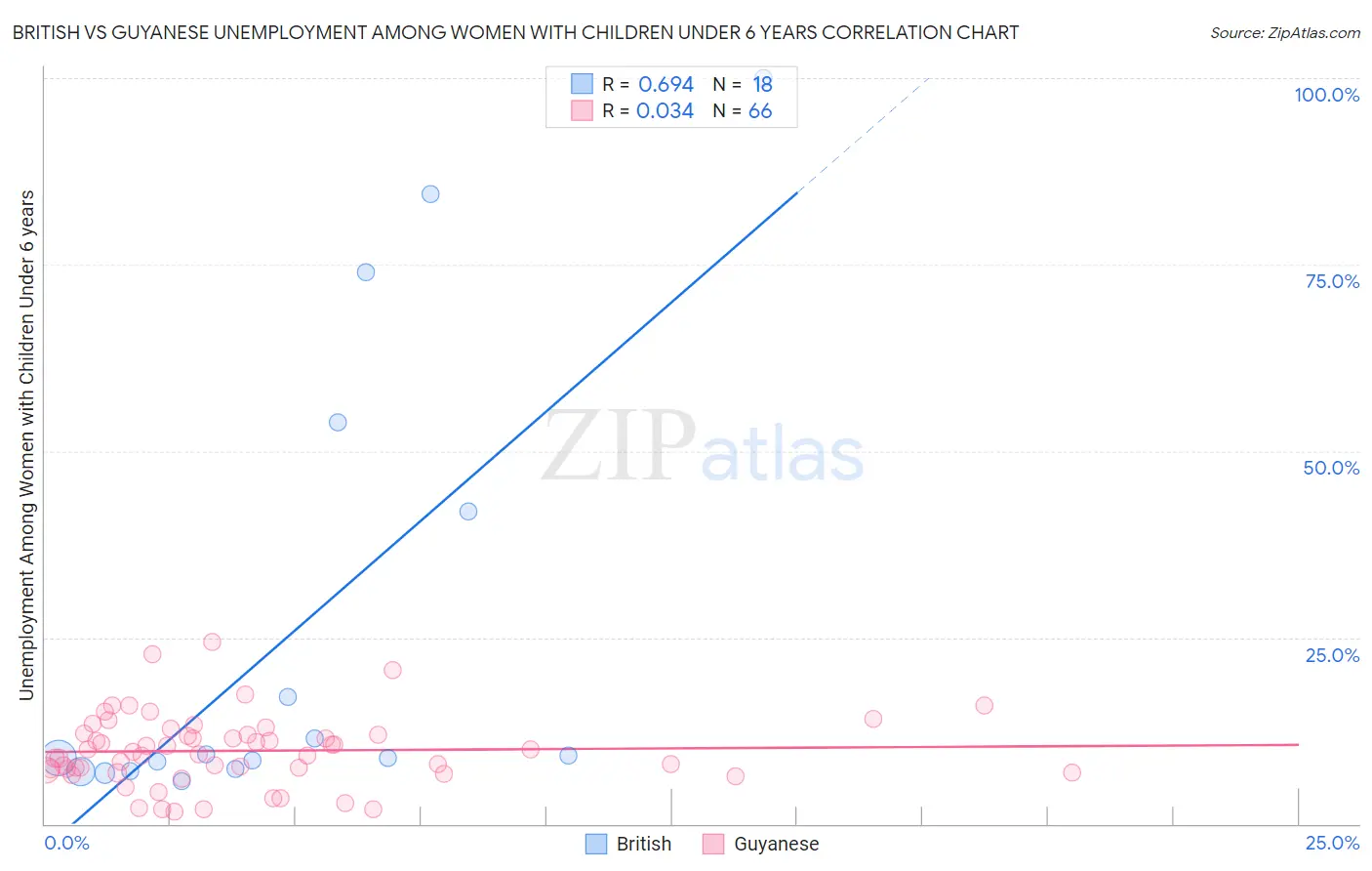 British vs Guyanese Unemployment Among Women with Children Under 6 years