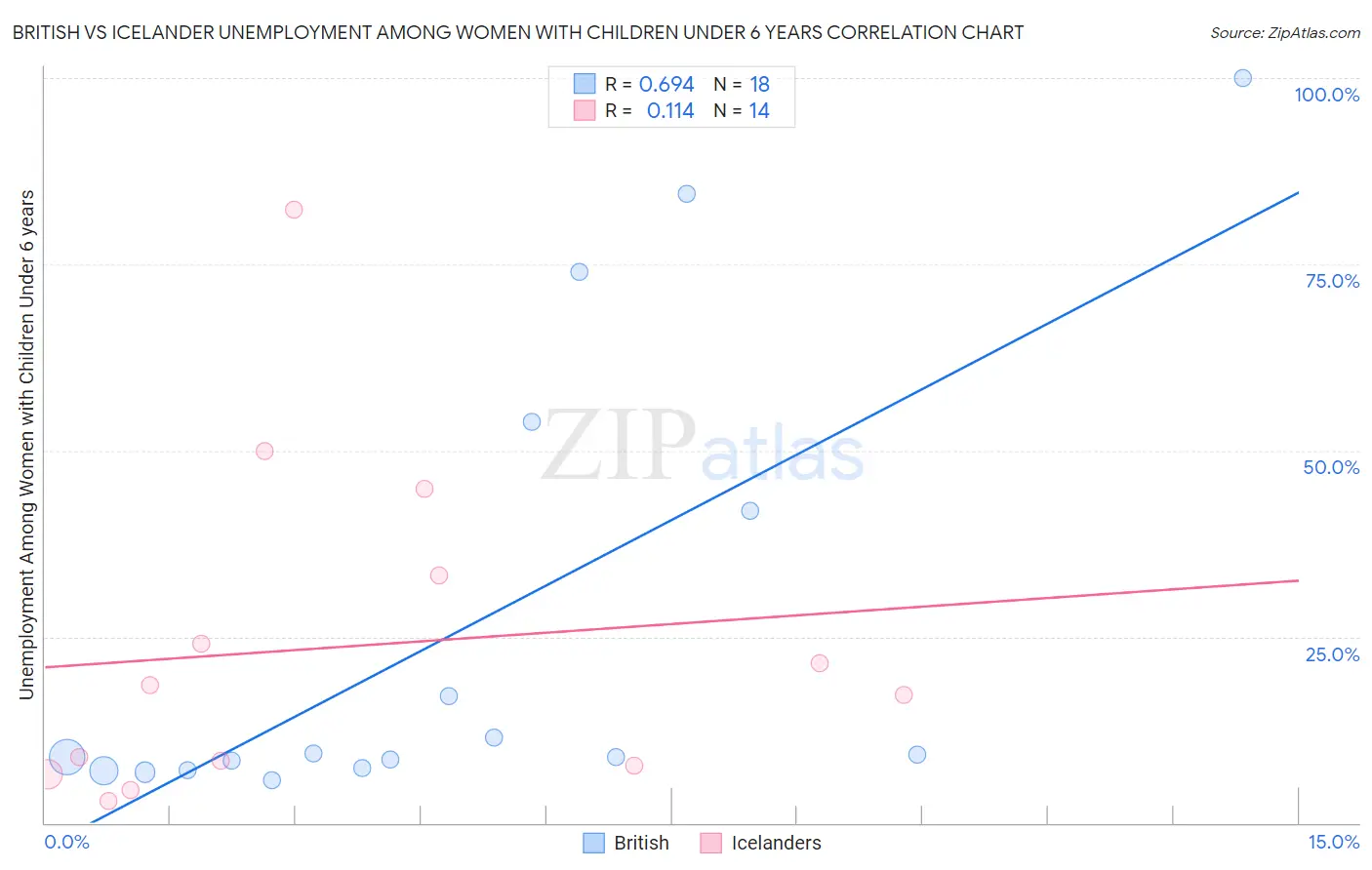 British vs Icelander Unemployment Among Women with Children Under 6 years