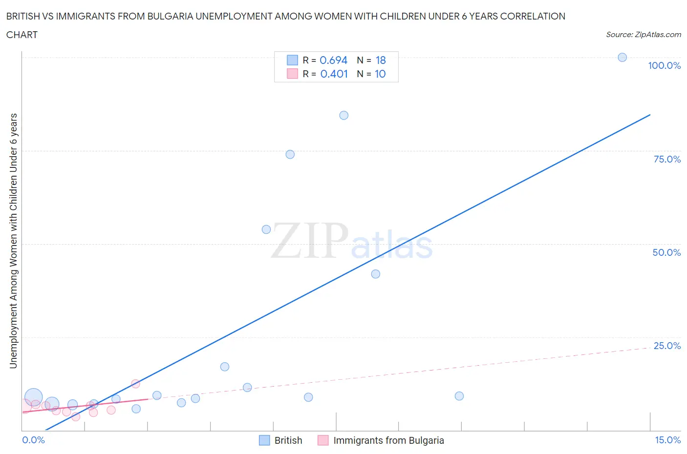 British vs Immigrants from Bulgaria Unemployment Among Women with Children Under 6 years