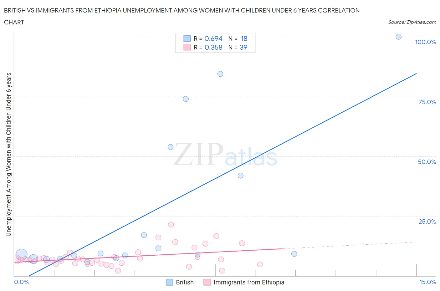 British vs Immigrants from Ethiopia Unemployment Among Women with Children Under 6 years