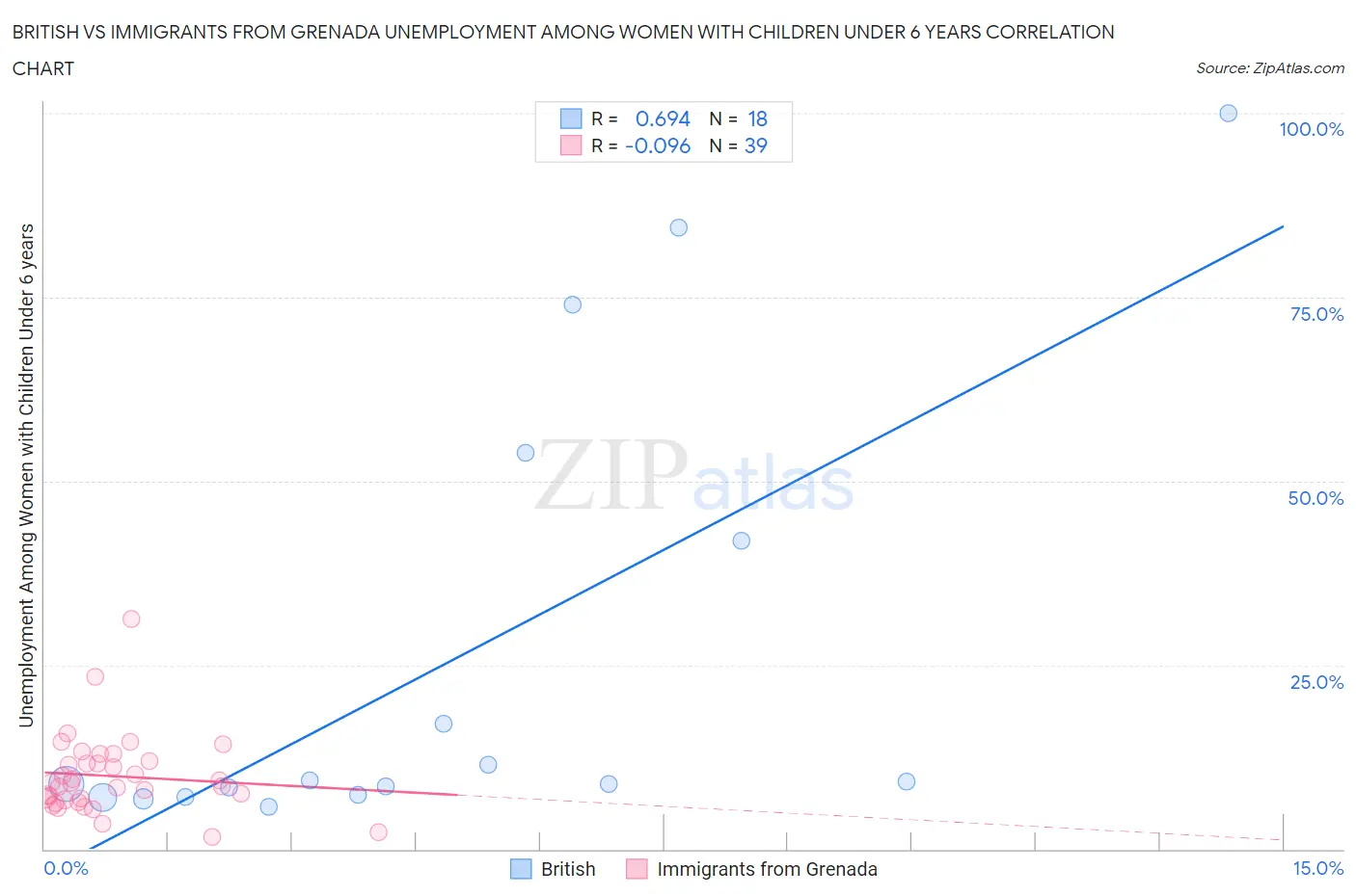 British vs Immigrants from Grenada Unemployment Among Women with Children Under 6 years