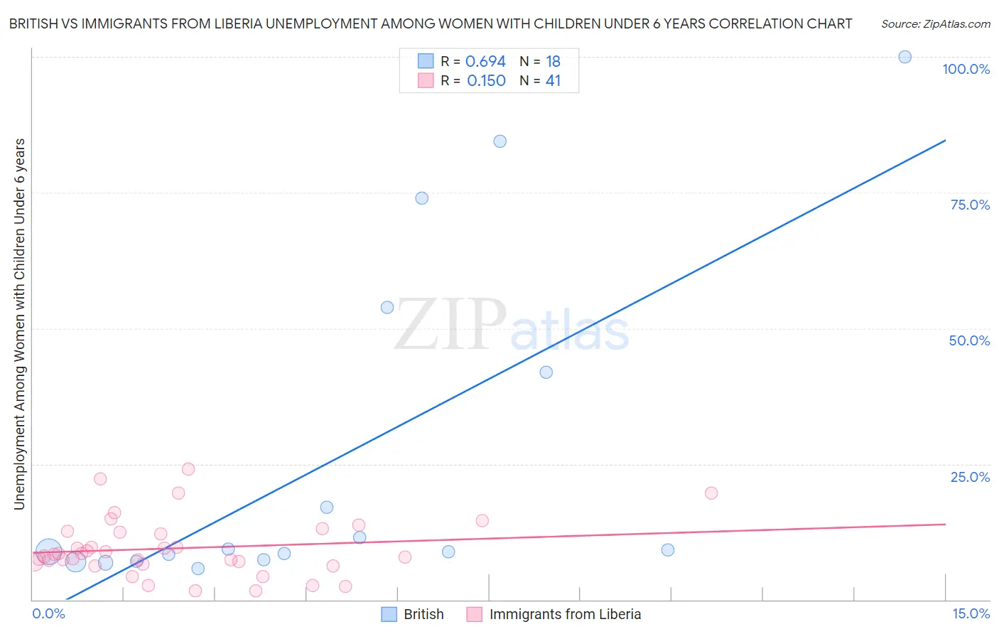 British vs Immigrants from Liberia Unemployment Among Women with Children Under 6 years