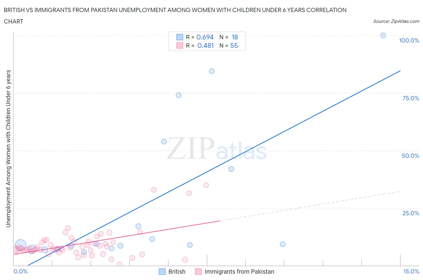 British vs Immigrants from Pakistan Unemployment Among Women with Children Under 6 years